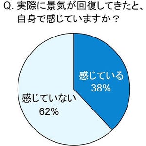 「プロデューサー巻き」などバブル期のリバイバルを最も感じている世代は?