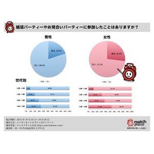 20～30代独身男女の20%以上が婚活・お見合いパーティーへの参加経験あり