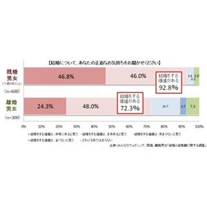 既婚者92.8%が「"結婚"する価値がある」と回答 - 離婚経験者は●%