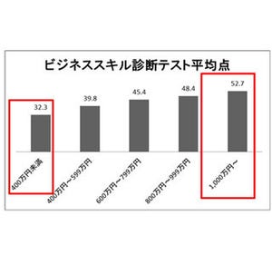 年収400万円と1,000万円、睡眠や帰宅時間に大差なし - でも●●に大きな差!