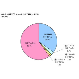 就寝時にブラジャーを着用しない女性は59.7% - 不安に思っていることは?