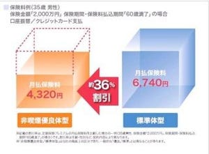 チューリッヒ生命、非喫煙で健康な人は保険料が割安になる定期保険を新発売