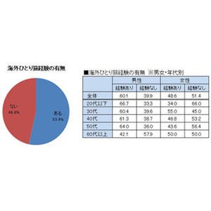 半数以上の人が海外ひとり旅を経験! 男性は20代、女性は30代が最多