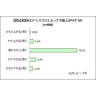 「アベノミクスで給料は上がる」と思っている人は"わずか7%"という結果に