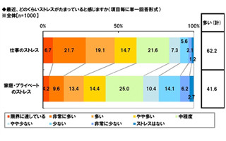 働く女性のストレス原因1位は「仕事」　- 4割がストレスで暴飲暴食を経験