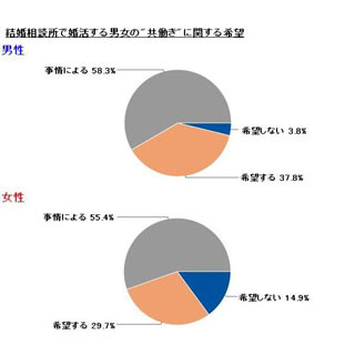 結婚後の「共働き」を希望する独身男性は37.8% -女性は?