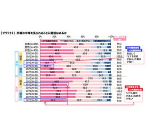 人の手帳を覗いたことある? 関東40代女性は夫、関西20代女性は●●を覗き見