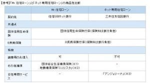 住信SBIネット銀行、諸費用の借入れも可能な「Mr.住宅ローン」取扱い開始