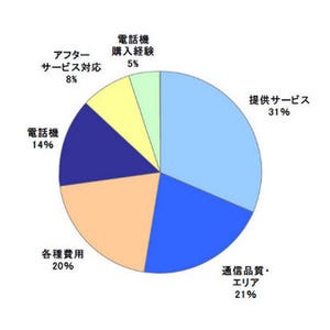 今年のJ.D.パワー満足度調査を読み解く - 総合順位はau、通信品質・エリアはドコモに、3社ともに「つながりやすさ」の強化に注力