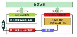 三井住友銀行とSMBC日興証券、職員の兼職開始--金融需要にワンストップ対応