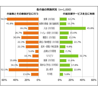 介護者1,000名に大調査。介護をしていて救われるのはどんなとき?