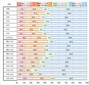 運動不足を感じていない人の割合がもっとも高いのは、●●歳代女性だった!