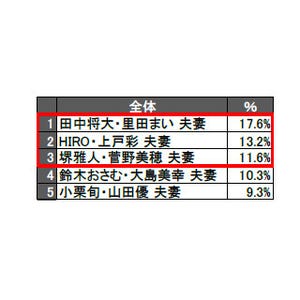 小中高生が選ぶ理想の夫婦1位は「田中将大・里田まい」夫妻 -2位は?