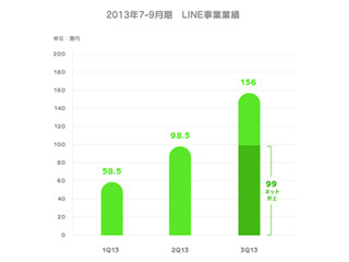 LINE、2Q決算も大幅増収に - ユーザー数は年内に無理なく世界3億達成へ