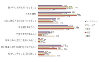 アジア5か国の子育てについての関心事は「健康」と「●●●を教えること」