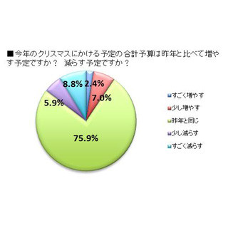 クリスマス目前! 20～30代独身男女の3人に2人は恋人がいないと判明