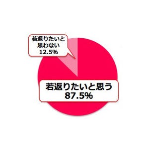 女性9割に若返りたい願望アリ -若返りたい箇所30代は「お腹」、40代は……?