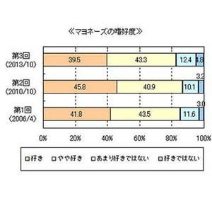 意外と少ない!?　マヨネーズ頻度は週2～3回が最多。高年代層が好む傾向に