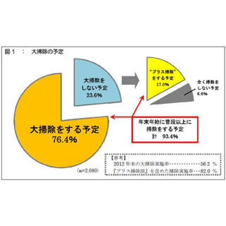 年末に大掃除をする予定の人は76.4% - 大掃除をする人が多いのは何日?