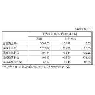 マクドナルド、売上高は10.6%減・営業利益は39.2%減--1～9月、大幅な減収減益