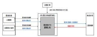 三菱東京UFJ銀行など、三菱自動車工業の「資本再構築プラン」を評価