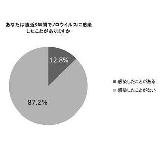 ノロウィルス予防、過半数が効果が薄い方法を有効と認識。効果的な方法は?