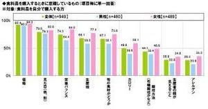 オトナ男子の食材選びは｢価格｣と｢見た目｣--栄養バランスを気にしない人3割半