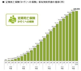 ライフネット生命、定期死亡保険「かぞくへの保険」の保有契約件数10万件突破