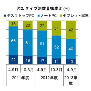 タブレットの販売台数89%増、構成比でノートPCに肉薄する勢い - GfK調査