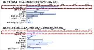 働く妻が感じる一番のストレスは? 夫が感じる「手抜き」の境界線とは?