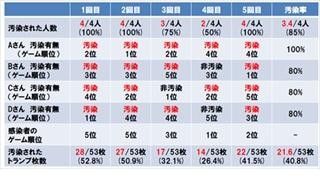 トランプゲームで菌やウイルスがどこまで拡散するかを調査