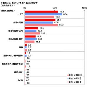 会社員のランチ平均費用は463円! - 役職者は「パワーランチ」経験が高い