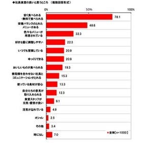 社員食堂で好きなメニュー、3位はからあげ、2位はうどん、1位はあの料理!