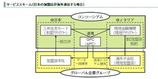 三井住友カードなど、海外進出する加盟店に対しECでのカード決済導入支援開始