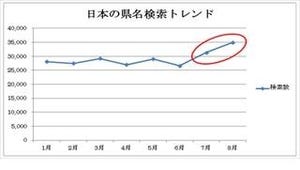 タイで検索されている日本の都道府県名ランキング、1位は東京ではなく……