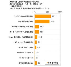 5人に1人が、自分の老後に子供と使いたい連絡手段を「LINE」と回答