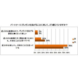 「いい夫婦の日」にプレゼントをあげる夫婦は5%以下