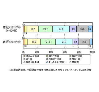 ウィンナーを食べる頻度は月2～3回が最多。いつ食べる?選ぶポイントは?