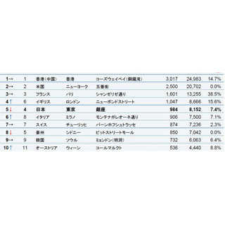 "世界一家賃が高い"ブランド街は香港の「銅鑼湾」--銀座は5位に"後退"