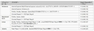 Adobe、 Flash Playerの最新セキュリティ更新プログラム提供