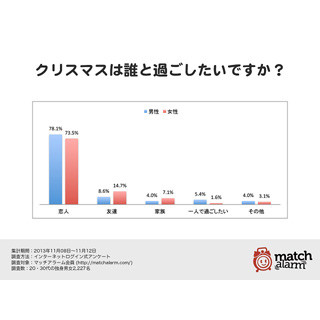 独身男女の7割以上が「クリスマスは恋人と過ごしたい」と回答