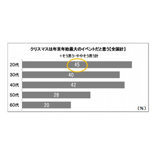 クリスマスの前に掃除をする理由は? -「気分が上がるためやる気も出る」