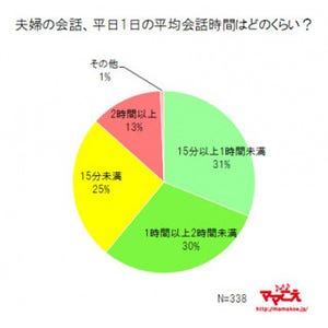 子どものいる夫婦の会話時間、1日15分未満が25% -何を話している?