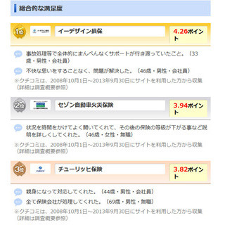 ウェブクルー"事故対応満足度ランキング"、イーデザイン損保が全項目で2年連続1位!