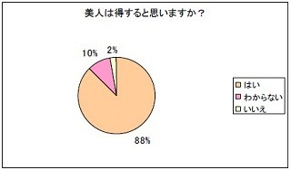 "美人は得"と思う女性は88% -「化粧でなんとかなる」「顔より性格」の声も