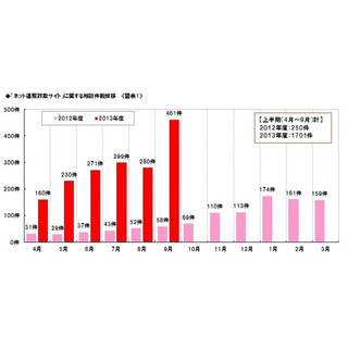 "ネット通販詐欺サイト"相談件数、前年の約7倍に急増--怪しいサイト見分けて!