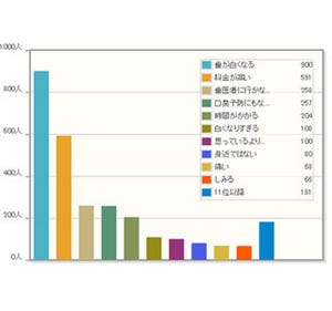 77%が歯のホワイトニングに興味あり。イメージは「白くなる・料金が高い」