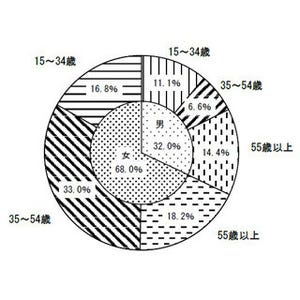 "非正規雇用"、7～9月は過去最多の1908万人--男性「正規の仕事ないから」3割