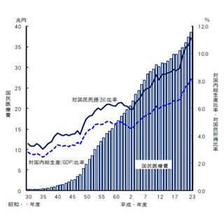 国民医療費が過去最高38.6兆円--1人当たり65歳未満17.5万円、65歳以上72万円
