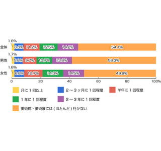 54%が美術館に「行かない」。「興味がない・近くに美術館がない」が理由